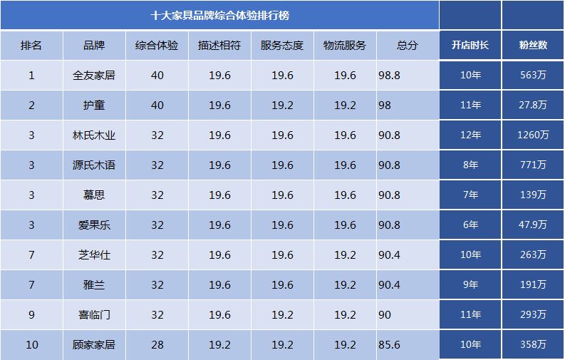 2020十大家具品牌口碑排行榜榜單，誰最靠譜，誰人氣最高？
